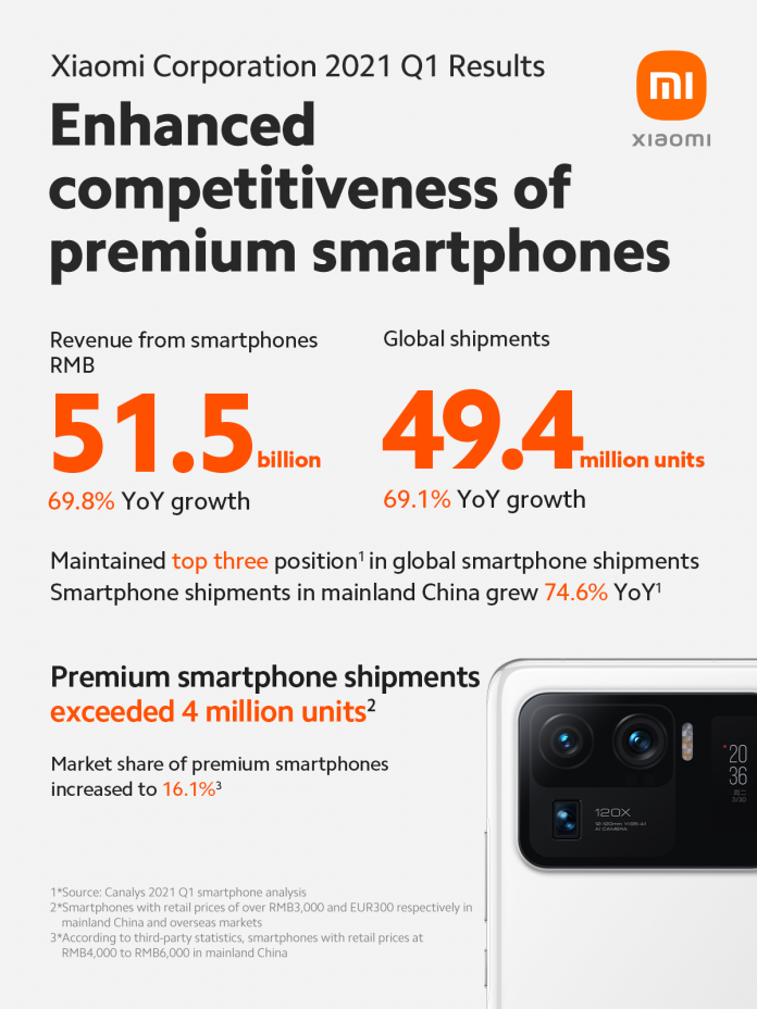 เสียวหมี่รายงานผลการดำเนินงาน รายได้และกำไรของไตรมาสแรกปี 2564 สูงสุดเป็นประวัติการณ์ กลยุทธ์ “Smartphone × AIoT” เพิ่มยอดขายจากทุกเซนเมนต์ ยืนหยัดรั้งตำแหน่ง Top 3 ในตลาดสมาร์ทโฟนโลก