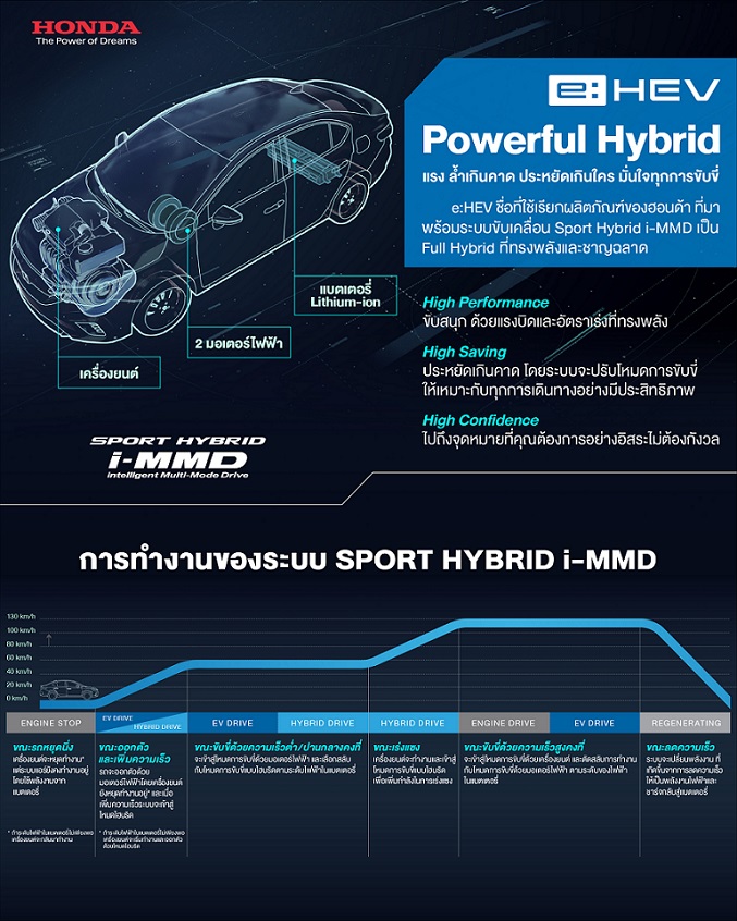แรง ล้ำเกินคาด ประหยัดเกินใคร มั่นใจทุกการขับขี่ กับ e:HEV, Powerful Hybrid by Honda