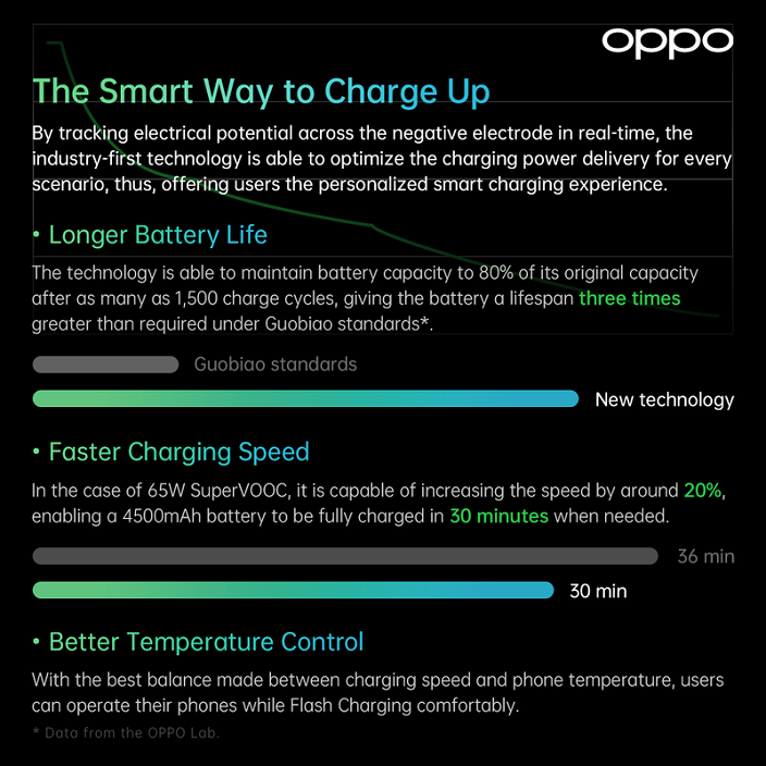 “What’s Next for Flash Charging?” OPPO เปิดตัวเทคโนโลยีการชาร์จแบบ Flash Charging รุ่นใหม่  ที่ปลอดภัย และชาญฉลาดยิ่งกว่าเดิม