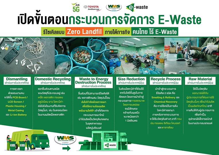 AIS ผนึกกำลัง TOYOTA เดินหน้าภารกิจ “คนไทยไร้ E-Waste” ตั้งเป้านำขยะอิเล็กทรอนิกส์เข้าสู่กระบวนการรีไซเคิลแบบ Zero Landfill ตามมาตรฐานสากล เสริมแกร่งการทำงานกับผู้นำด้านการจัดการของเสียครบวงจร “เวสท์ แมเนจเม้นท์ สยาม”