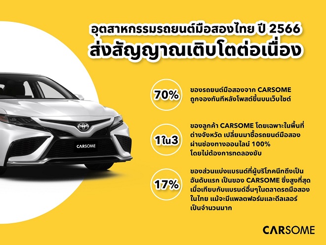 อุตสาหกรรมรถยนต์มือสองไทยปี 2566 ส่งสัญญาณเติบโตต่อเนื่อง CARSOME เผยผู้บริโภคหันมาซื้อรถยนต์มือสองผ่านช่องทางออนไลน์เพิ่มขึ้นอย่างต่อเนื่อง โดยลูกค้า 1 ใน 3 โดยเฉพาะผู้ที่อาศัยอยู่ในพื้นที่ต่างจังหวัด ทำการซื้อรถผ่านช่องทางออนไลน์โดยไม่ได้มาดูหรือทดลองขับเลยด้วยซ้ำ