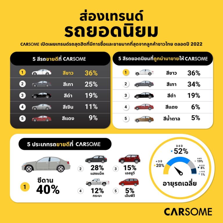 รถยนต์สีขาวและซีดานครองใจลูกค้าผู้ซื้อรถมือสองชาวไทย ข้อมูลจาก CARSOME เผย 36% ของลูกค้าในปี 2565 เลือกซื้อรถยนต์สีขาว ในขณะที่ 40% เลือกซื้อรถยนต์ประเภทซีดาน