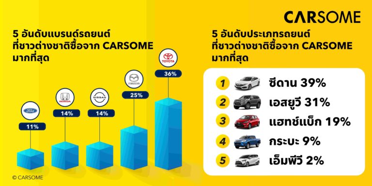 CARSOME ขยายการให้บริการกับ “กลุ่มลูกค้าชาวต่างชาติ” ในไทย ตอบรับความต้องการรถยนต์มือสองที่เพิ่มขึ้น CARSOME เดินหน้าสานต่อความสำเร็จจากปี 2565 ด้วยการขยายฐานกลุ่มเป้าหมายและส่งมอบบริการที่ครบวงจรยิ่งขึ้นให้กับลูกค้า