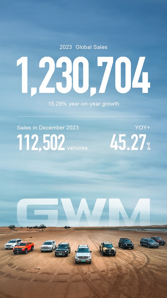 เกรท วอลล์ มอเตอร์ กวาดยอดขายปี 2566 ทั่วโลกทะลุ 1 ล้านคันติดต่อกันเป็นปีที่ 8