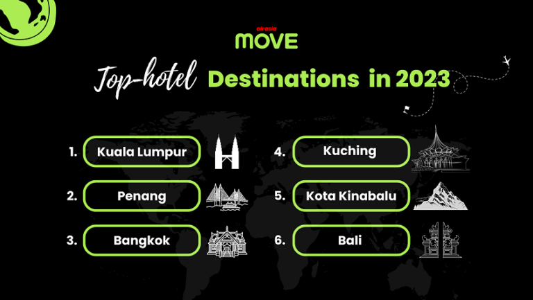 airasia MOVE เปิดอินไซด์เทรนด์ธุรกิจโรงแรมปี 2023 ไทย อินโดนีเซีย มาเลเซีย เป็นท็อปเดสติเนชั่นนักท่องเที่ยวเลือกเข้าพักมากที่สุด