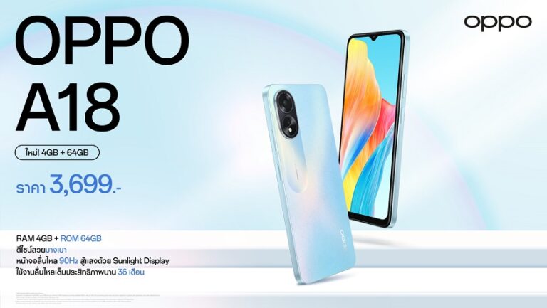 ออปโป้วางจำหน่าย OPPO A18 รุ่น 4GB + 64GB สมาร์ตโฟนน้องเล็กราคาประหยัด คุ้มค่าทุกการใช้งาน ในราคาสุดคุ้มเพียง 3,699 บาท